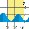 Summit Bridge tide chart for Tuesday, April 7, 2026