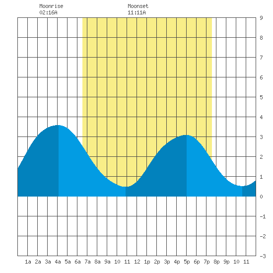 Summit Bridge tide chart for Thursday, April 9, 2026