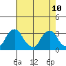 Summit Bridge tide chart for Sunday, May 10, 2026