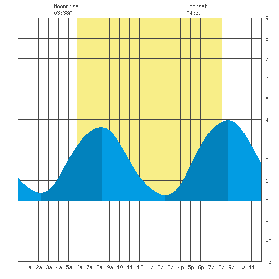 Summit Bridge tide chart for Wednesday, May 13, 2026