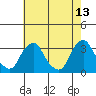 Summit Bridge tide chart for Wednesday, May 13, 2026