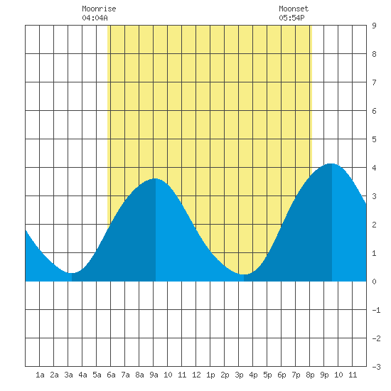 Summit Bridge tide chart for Thursday, May 14, 2026