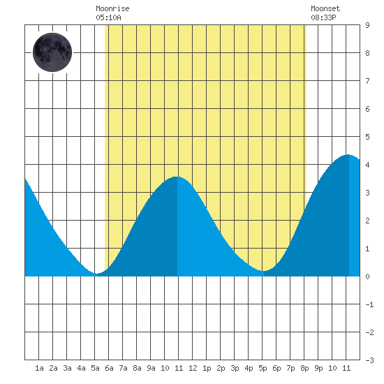 Summit Bridge tide chart for Saturday, May 16, 2026