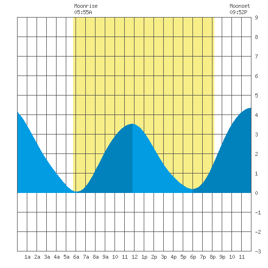 Summit Bridge tide chart for Sunday, May 17, 2026