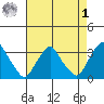 Summit Bridge tide chart for Friday, May 1, 2026