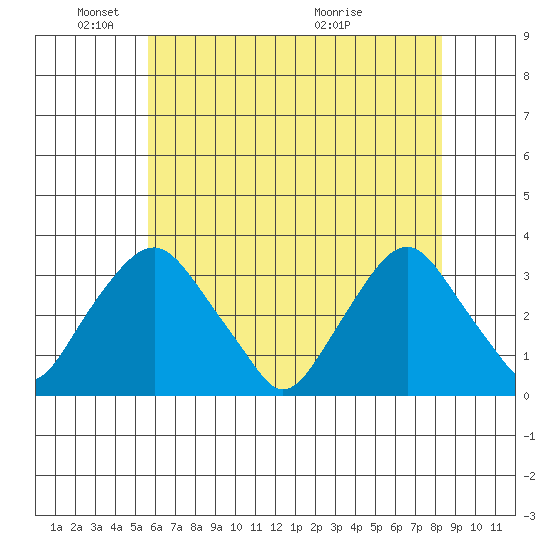 Summit Bridge tide chart for Sunday, May 24, 2026