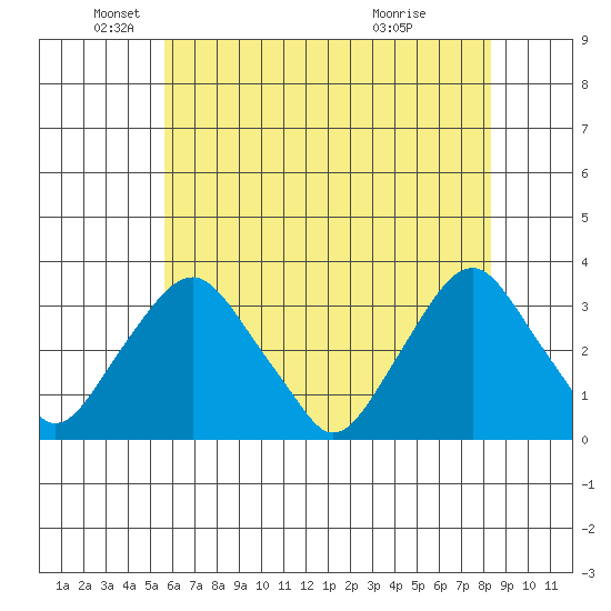 Summit Bridge tide chart for Monday, May 25, 2026