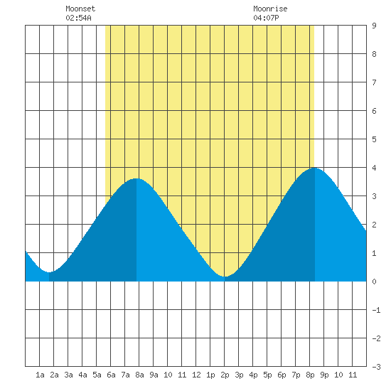 Summit Bridge tide chart for Tuesday, May 26, 2026
