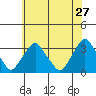 Summit Bridge tide chart for Wednesday, May 27, 2026