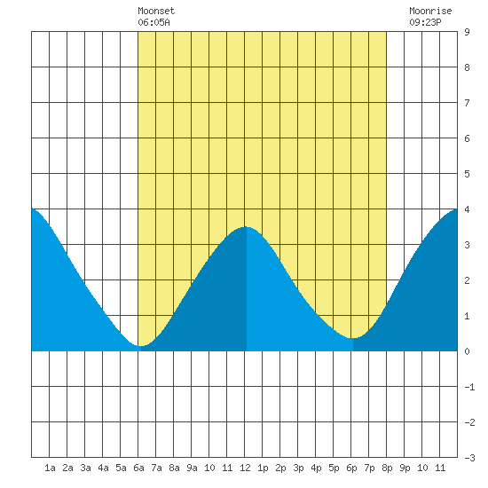 Summit Bridge tide chart for Saturday, May 2, 2026