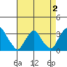 Summit Bridge tide chart for Saturday, May 2, 2026