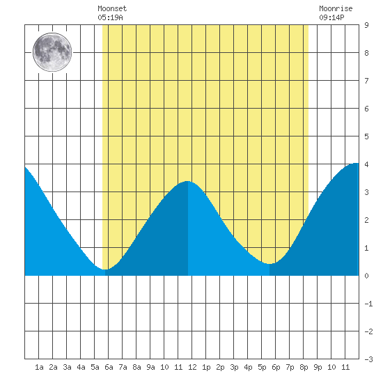 Summit Bridge tide chart for Sunday, May 31, 2026