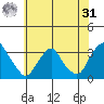 Summit Bridge tide chart for Sunday, May 31, 2026