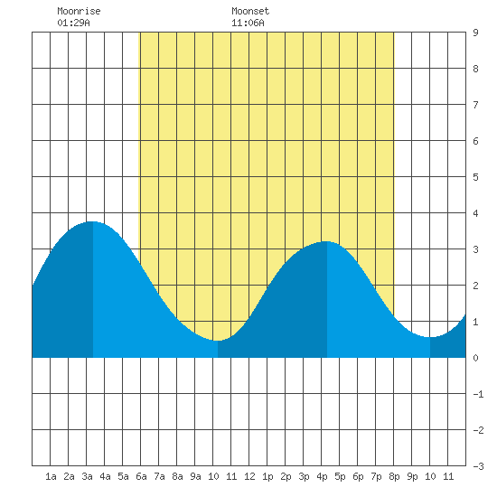 Summit Bridge tide chart for Friday, May 8, 2026