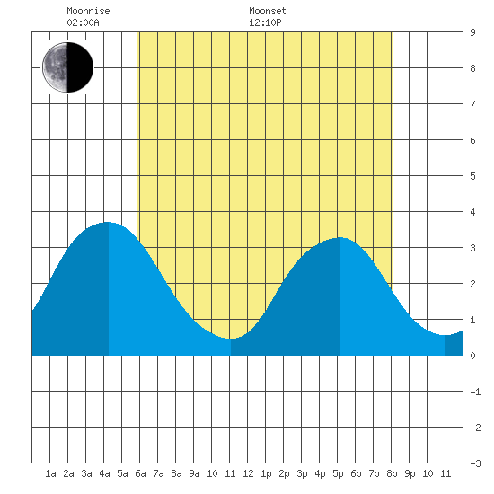 Summit Bridge tide chart for Saturday, May 9, 2026