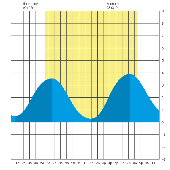 Summit Bridge tide chart for Wednesday, June 10, 2026