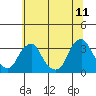 Summit Bridge tide chart for Thursday, June 11, 2026