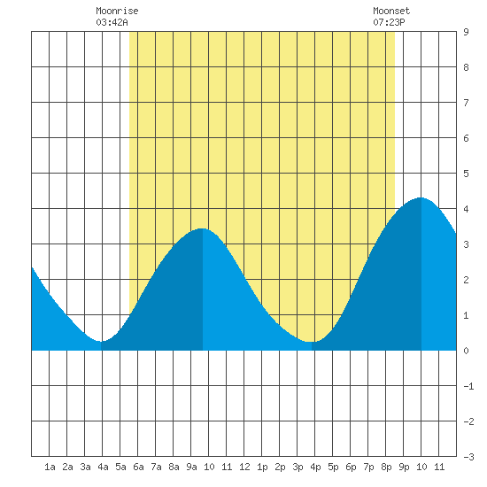 Summit Bridge tide chart for Saturday, June 13, 2026