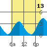 Summit Bridge tide chart for Saturday, June 13, 2026