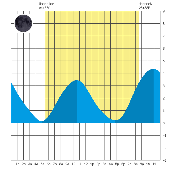 Summit Bridge tide chart for Sunday, June 14, 2026