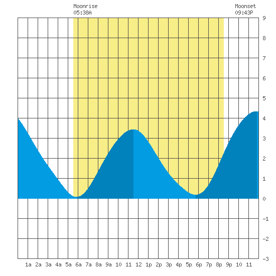 Summit Bridge tide chart for Monday, June 15, 2026