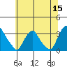Summit Bridge tide chart for Monday, June 15, 2026