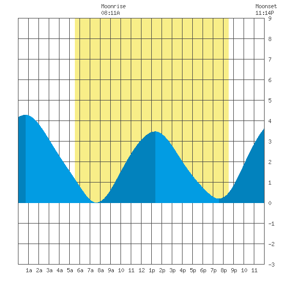 Summit Bridge tide chart for Wednesday, June 17, 2026