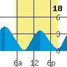 Summit Bridge tide chart for Thursday, June 18, 2026