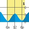 Summit Bridge tide chart for Monday, June 1, 2026