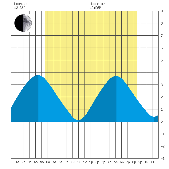 Summit Bridge tide chart for Sunday, June 21, 2026