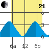 Summit Bridge tide chart for Sunday, June 21, 2026