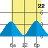 Summit Bridge tide chart for Monday, June 22, 2026