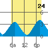 Summit Bridge tide chart for Wednesday, June 24, 2026