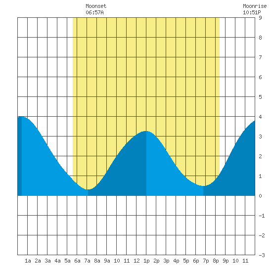 Summit Bridge tide chart for Tuesday, June 2, 2026