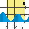 Summit Bridge tide chart for Friday, June 5, 2026