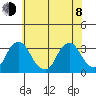 Summit Bridge tide chart for Monday, June 8, 2026
