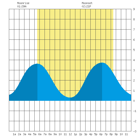 Summit Bridge tide chart for Tuesday, June 9, 2026