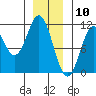 Sumner Island tide chart for Sunday, January 10, 2021