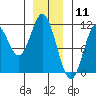 Sumner Island tide chart for Monday, January 11, 2021