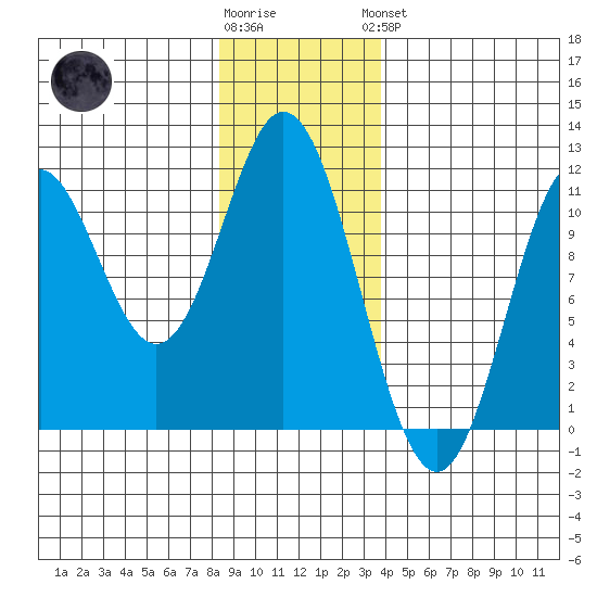 Sumner Island tide chart for Tuesday, January 12, 2021