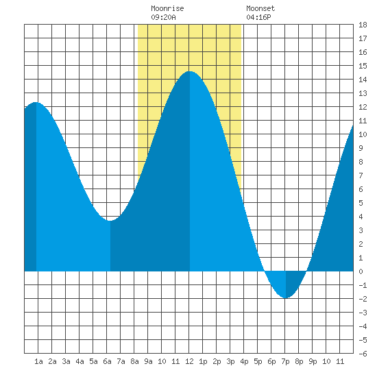 Sumner Island tide chart for Wednesday, January 13, 2021