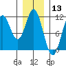 Sumner Island tide chart for Wednesday, January 13, 2021