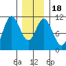Sumner Island tide chart for Monday, January 18, 2021