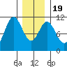 Sumner Island tide chart for Tuesday, January 19, 2021