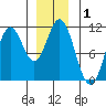Sumner Island tide chart for Friday, January 1, 2021