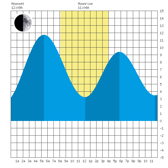 Sumner Island tide chart for Wednesday, January 20, 2021