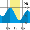 Sumner Island tide chart for Saturday, January 23, 2021