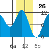 Sumner Island tide chart for Tuesday, January 26, 2021