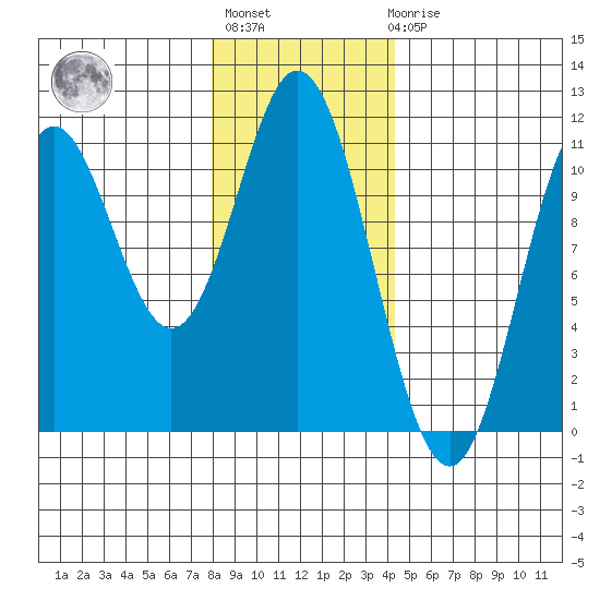 Sumner Island tide chart for Thursday, January 28, 2021