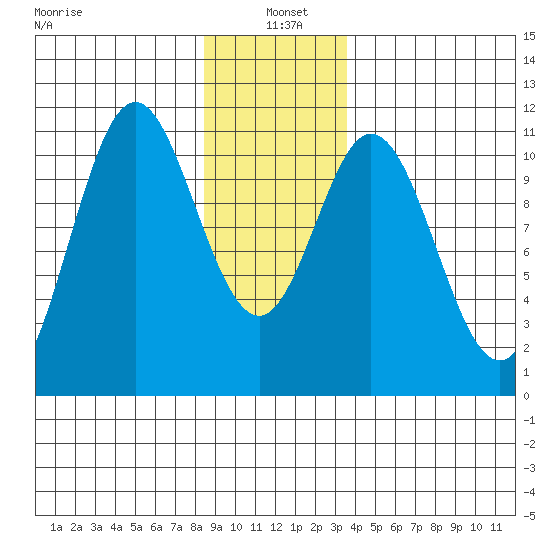 Sumner Island tide chart for Tuesday, January 5, 2021